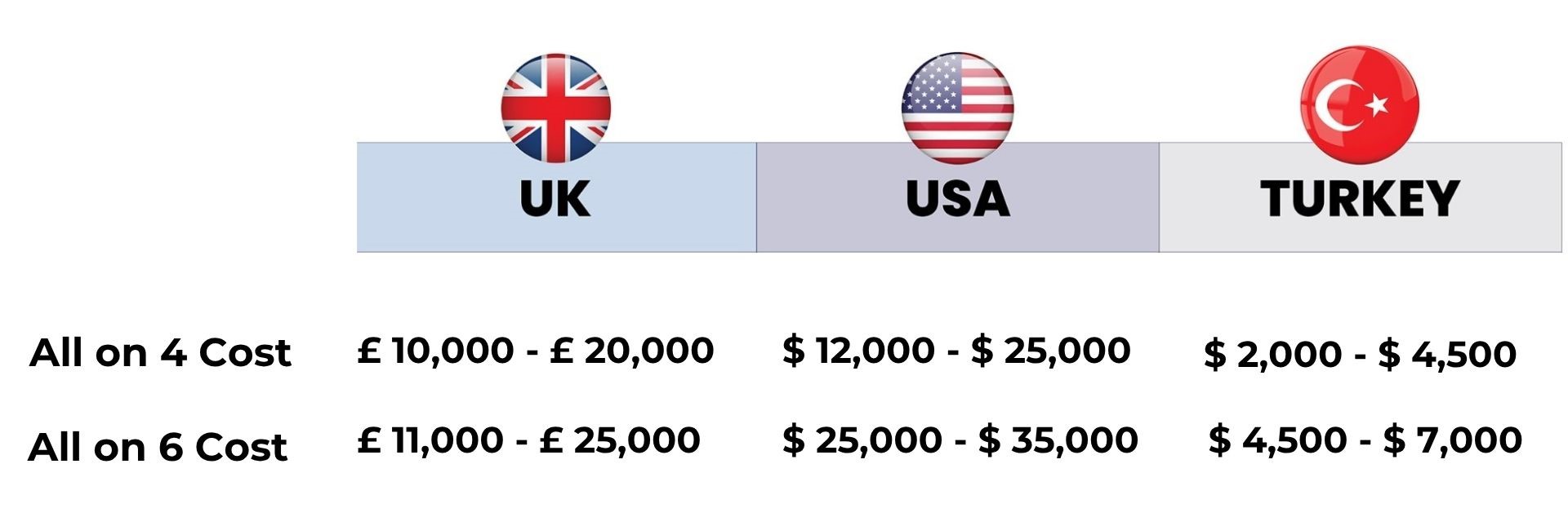 Cost of All-on-4 and All-on-6 in the UK, USA and Turkey