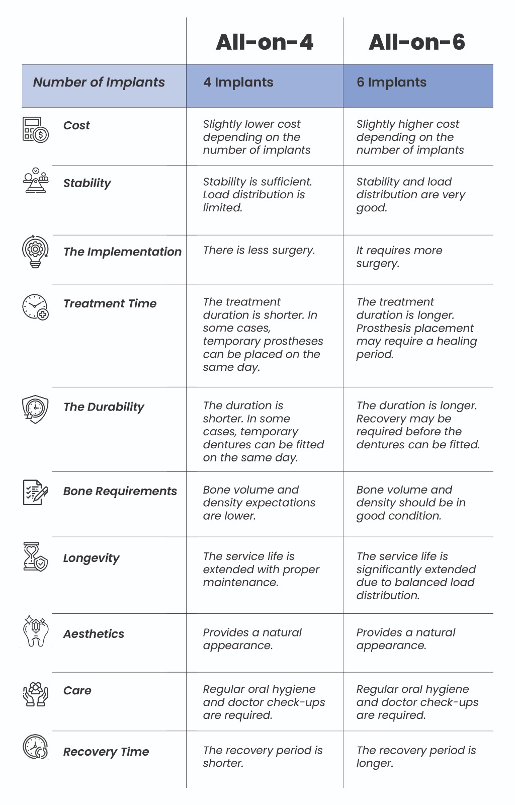 Comparing All on four and All on six